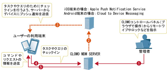 図表1　「CLOMO MDM」によるデバイス操作の概念図