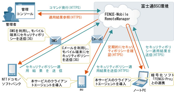 図表2　富士通BSC「FENCE-Mobile RemoteManager」のシステム構成