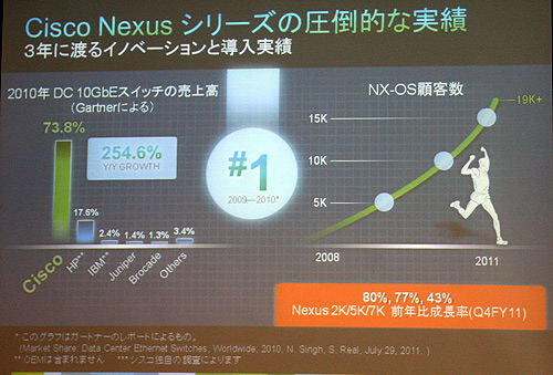 Nexusシリーズの実績