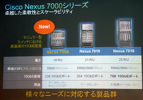 9スロットのNexus 7009が追加された