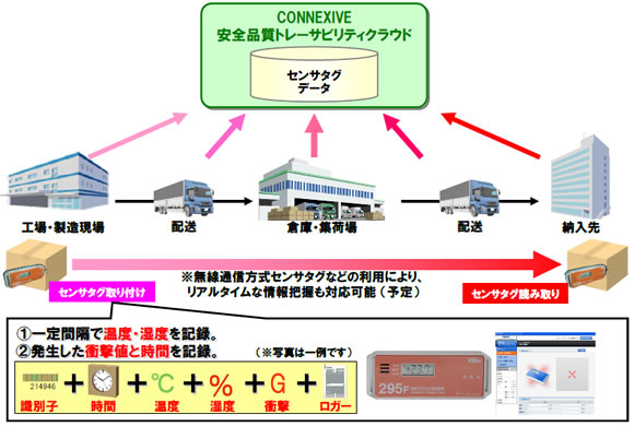 CONNEXIVE 安全品質トレーサビリティソリューションのイメージ