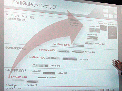 FortiGateシリーズのラインナップ。赤字が今回発表された新製品だ