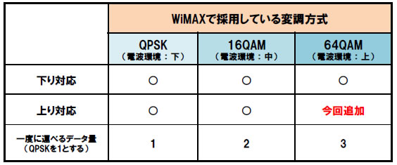 WiMAXの変調方式