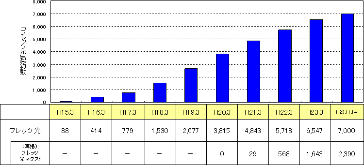 NTT西日本の「フレッツ光」契約数推移（単位：千回線）