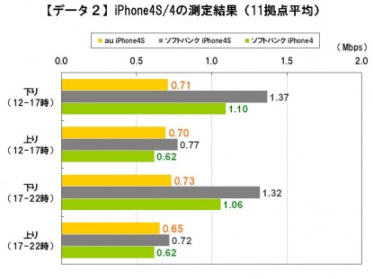 iPhone 4S/4の測定結果