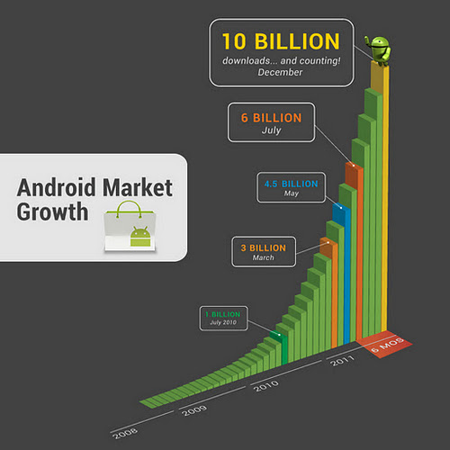 Android Marketのダウンロード数の推移