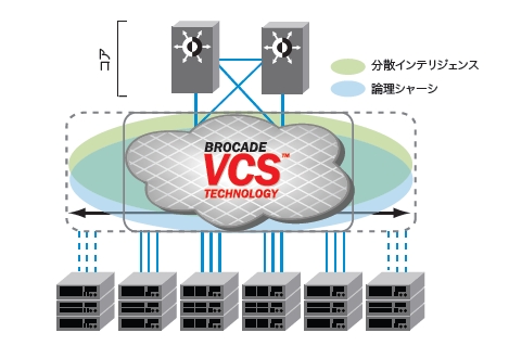 図表３　Brocade VCSのコントロールプレーンと管理プレーンのアーキテクチャ