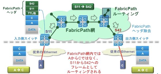 図表５　基本的なFabricPathの動作