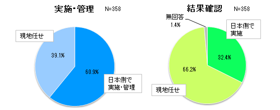 海外拠点における情報セキュリティ対策の実施主体　（単一回答）