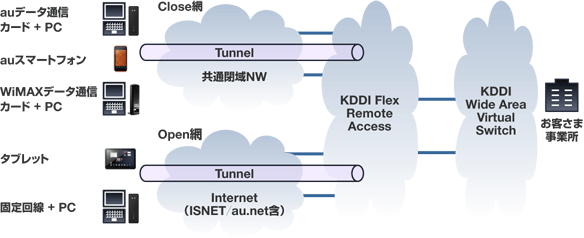 KDDI Flex Remote Accessのサービス概要