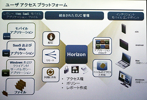 多様なアプリケーションとデバイスの関係の一括管理を可能にするHorizon