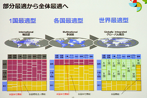 IBMはグローバル化に対応するため、このように組織を変えてきた