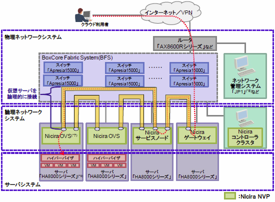 データセンター向けネットワーク仮想化ソリューションシステム構成例