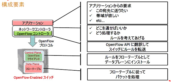 OpenFlowの仕組み