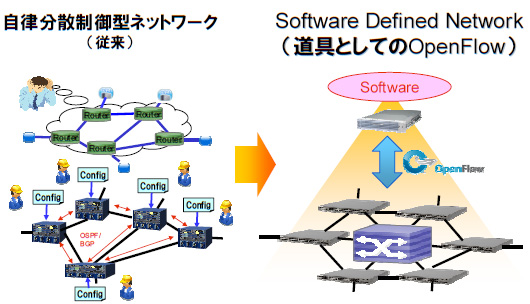 図表2　従来型ネットワークとOpenFlowによるSDNの違い