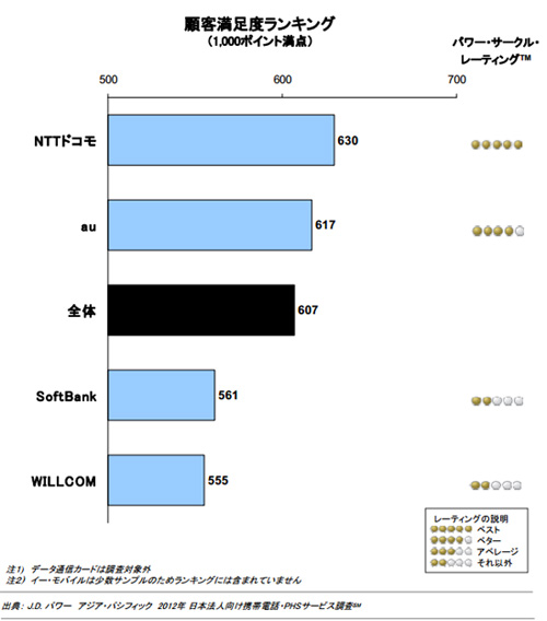 2012年日本法人向け携帯電話・PHSサービス顧客満足度調査