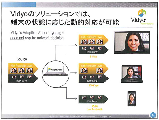 Vidyoでは端末に応じて最適なビデオを配信できる