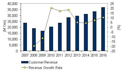 国内レイヤー4-7スイッチ市場 エンドユーザー売上額予測、2007年～2016年