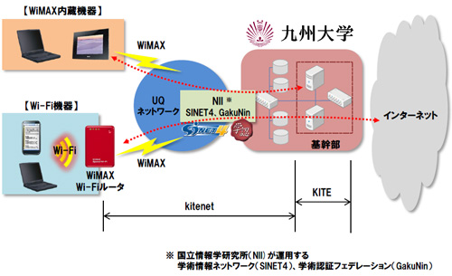 kitenet WiMAX サービスのネットワーク接続イメージ