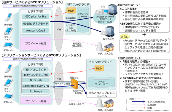 NTTコムが提供中のBYODソリューションのイメージ