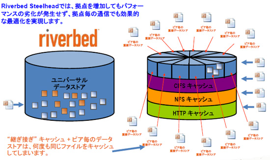 ユニバーサルデータストアとピア毎のデータストアの違い