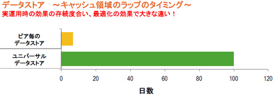 データのストア日数の差によりWAN高速化の効果にも大きな違い