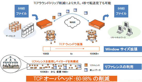 TCPの最適化の仕組み