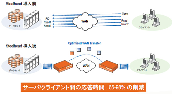 図表6　アプリケーション遅延の排除の例（CIFSの場合）