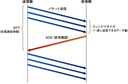 TCPのデータ送受信の手順