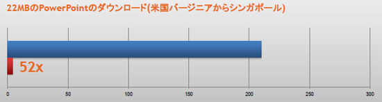 Office 365でのテスト結果