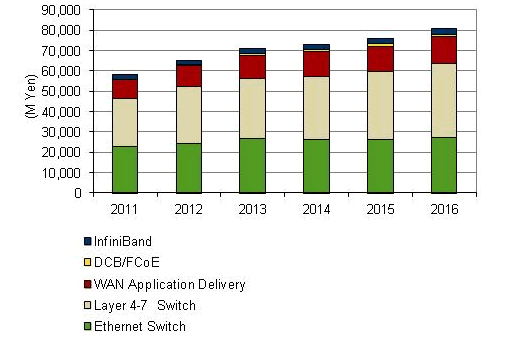 国内データセンター向けネットワーク機器市場 製品分野別エンドユーザー売上額予測、2011年～2016年