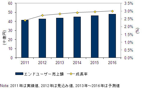 国内グローバルWANサービス市場 エンドユーザー売上額予測： 2011年～2016年