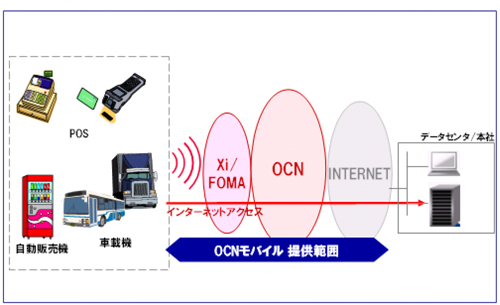 「M2M 100k d 3G」の利用イメージ