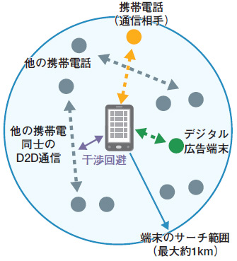 図表　D2D通信のイメージ