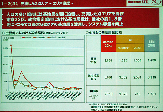 LTEのエリア密度は他社の約1.8倍とアピール