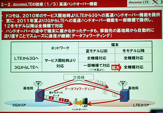 ドコモのLTE技術の1つとして紹介された高速ハンドオーバー技術