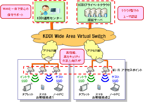 KDDIビジネスセキュアWi-Fiのサービスイメージ