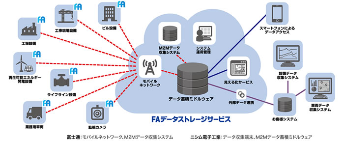 FAデータストレージサービスのイメージ