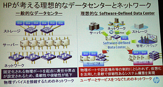 HPが考えるSoftware Defined Data Center