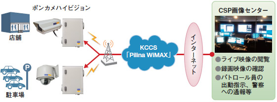 Pilina WiMAXによる映像データへのアクセス