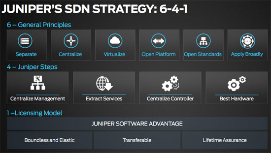 ジュニパーのSDN戦略