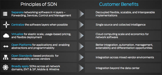 ジュニパーのSDN戦略における6つの主要原則