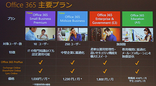 新Office 365の主要プラン