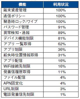 SPPMの機能の利用状況