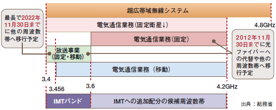 日本における3.4～4.2GHz帯周波数の配置状況
