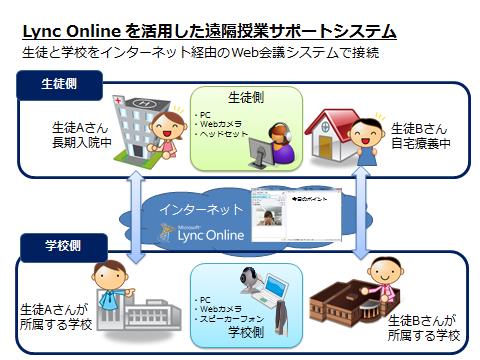 Lync Onlineを活用した遠隔授業