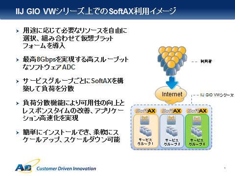 IIJ GIO VXシリーズ上でのSoftAXの利用イメージ
