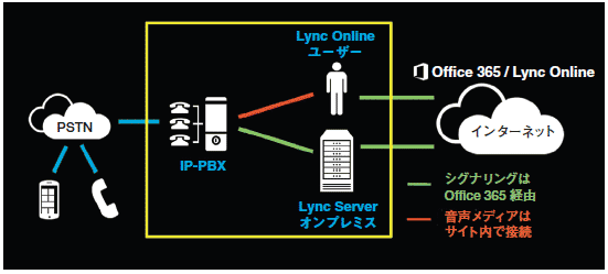 Lync 2013のハイブリッド構成のイメージ