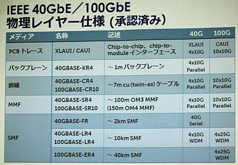 40GbE/100GbEの承認済み規格