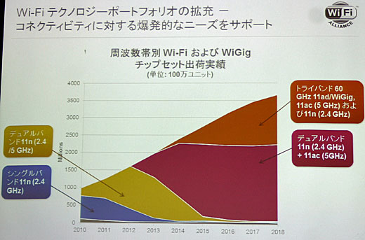 Wi-FiおよびWiGig対応チップセットの出荷予想